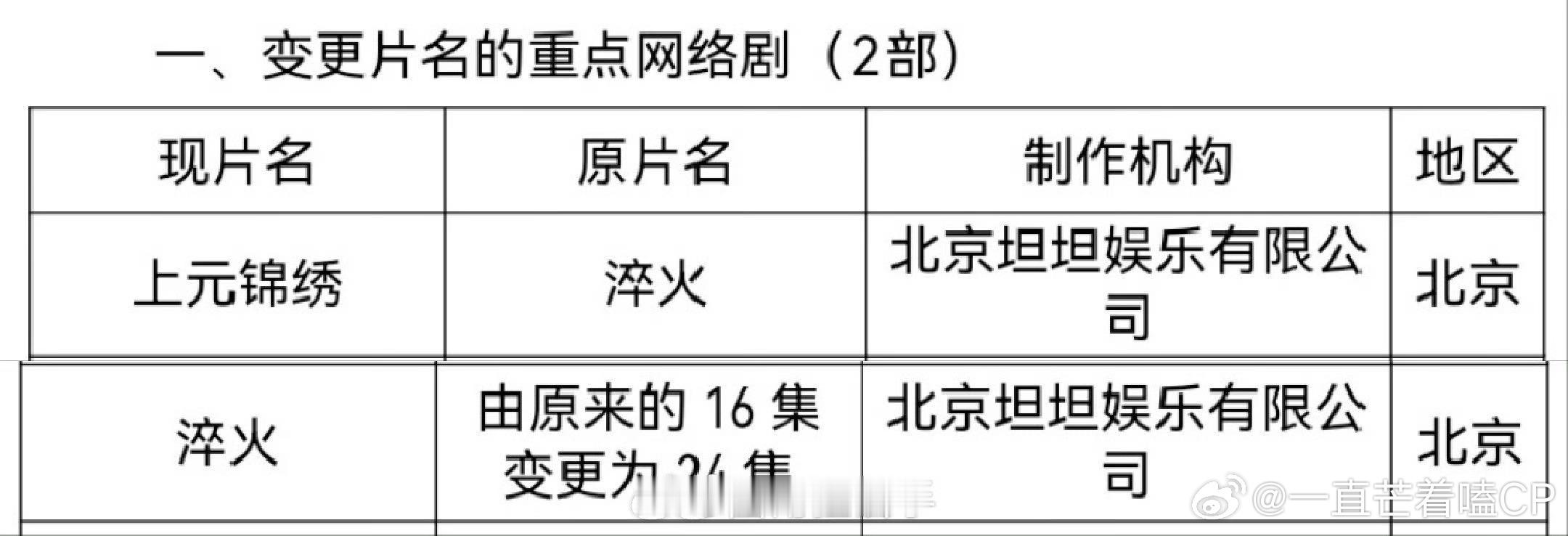 孟子义[超话]上元锦绣变更为24集哇塞，上元锦绣也过审了，马上下证，集数变更为2