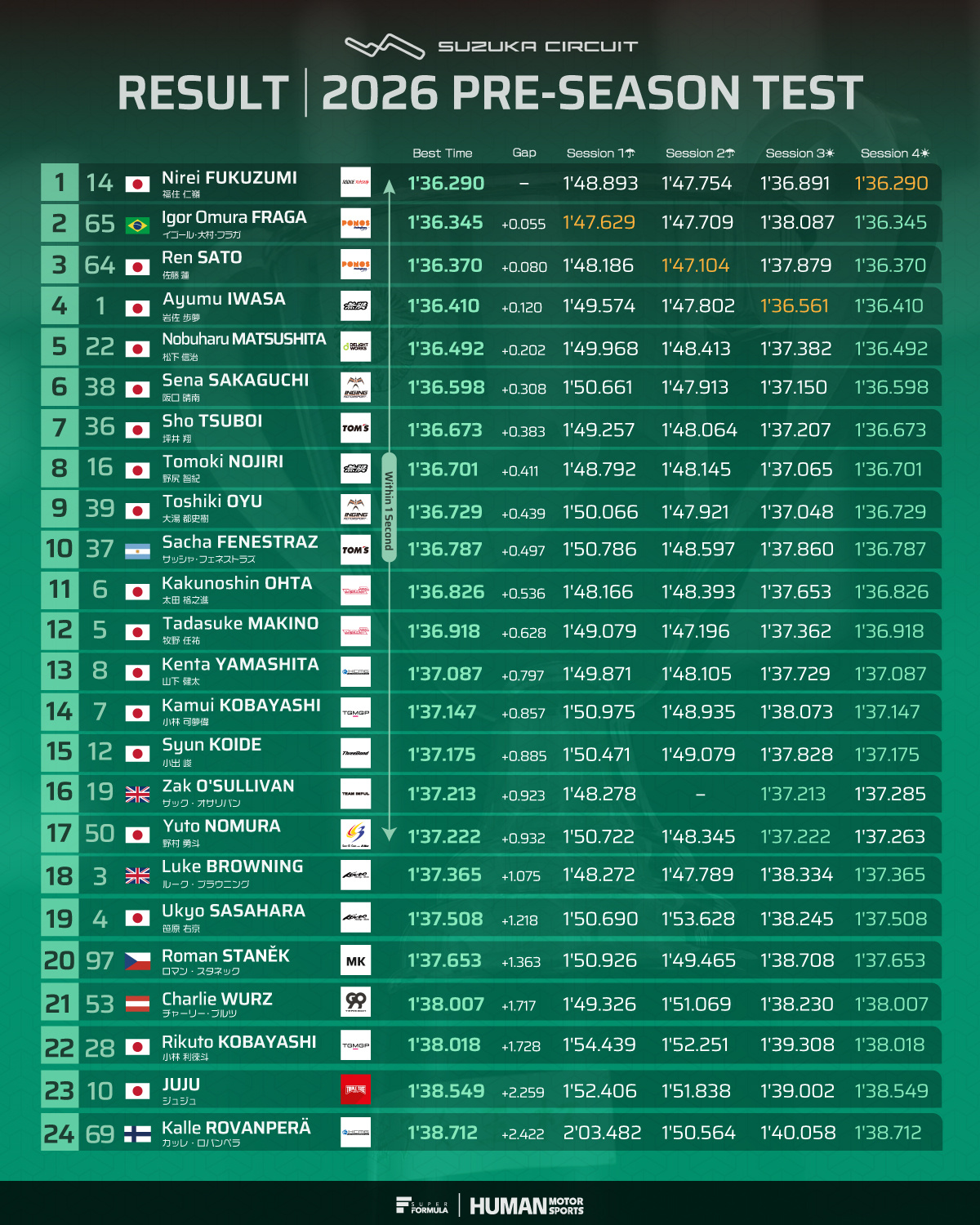 Super Formula铃鹿季前测试小结~两天的测试首日遭到了降雨的影响，当中