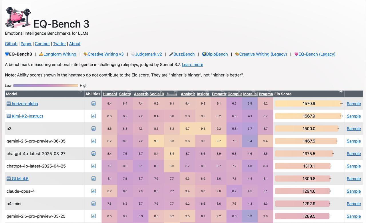 EQ-Bench 屠榜了，这不会真是 GPT-5 吧！