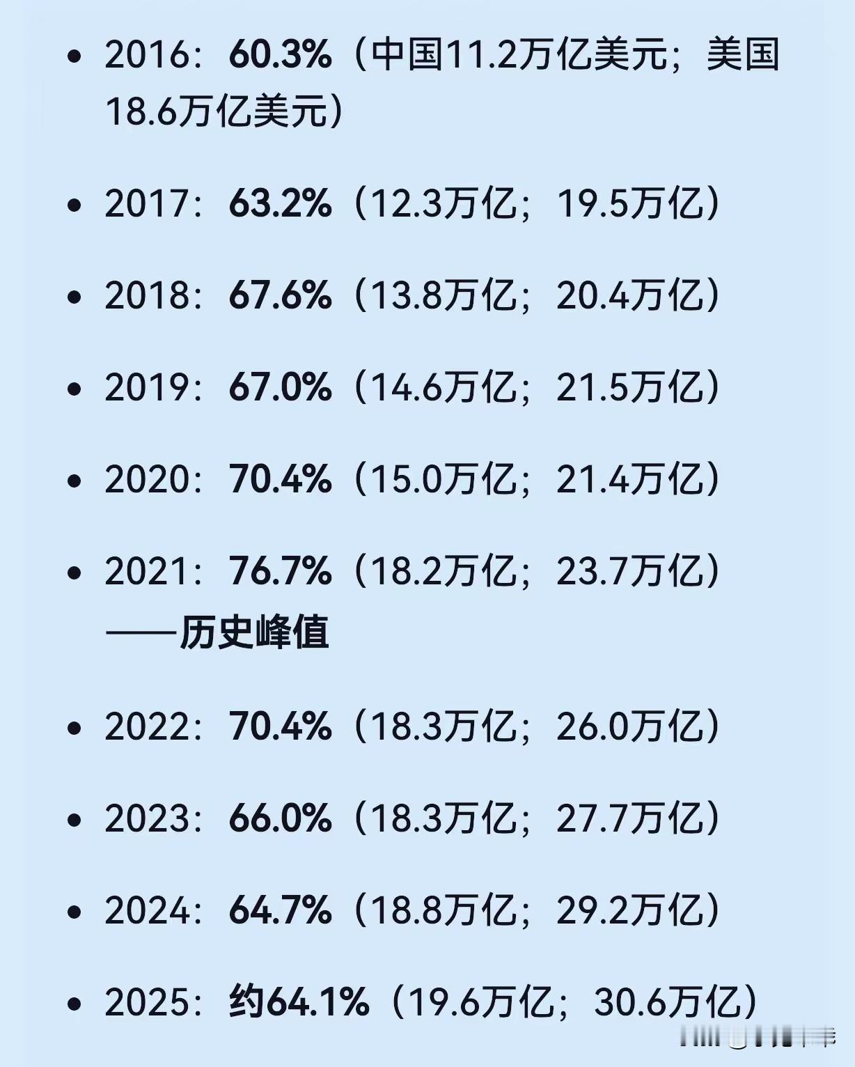 看看这张中美近十年GDP占比曲线图，再回头看日本的“失去的三十年”，我们会发现历