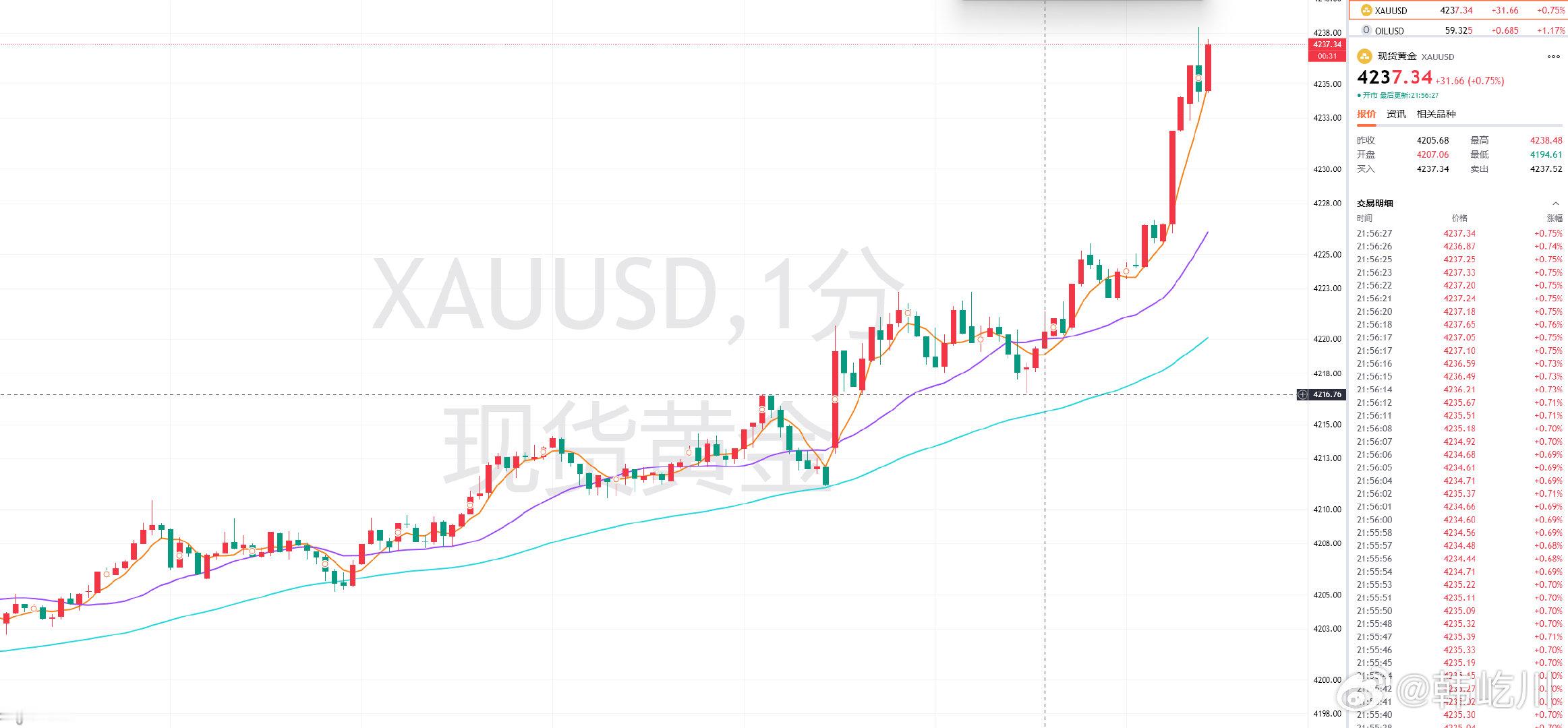 黄金又是在4216一线快速反抽，差些机会，错过一轮收获！不过实阳下小时预计是有回