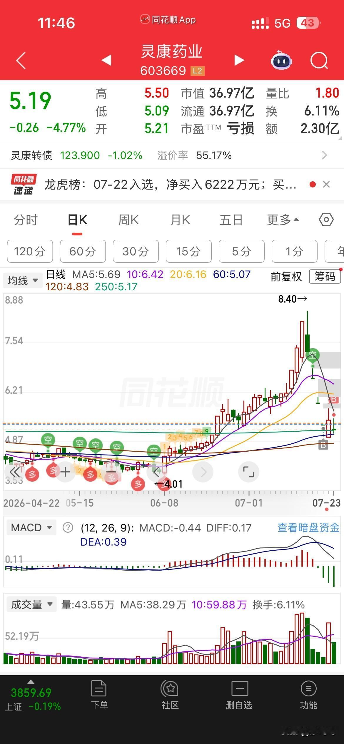 心态真是崩呀，
谁来救救我，
科技大涨，我的💊跌，
今天这科技大跌，
我的💊