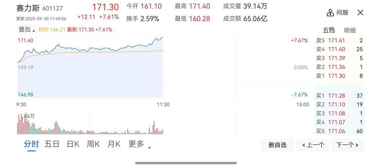 赛力斯市值奔向3000亿，股价冲破170，猛拍大腿[打脸]
看别人吃肉就是难受。