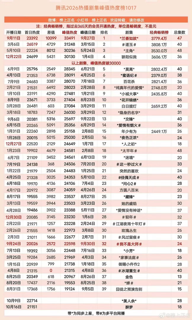 兰香如故热度腾讯视频今年第一历史第三、付费畅销榜峰值今年第一历史第二、五周拉新也