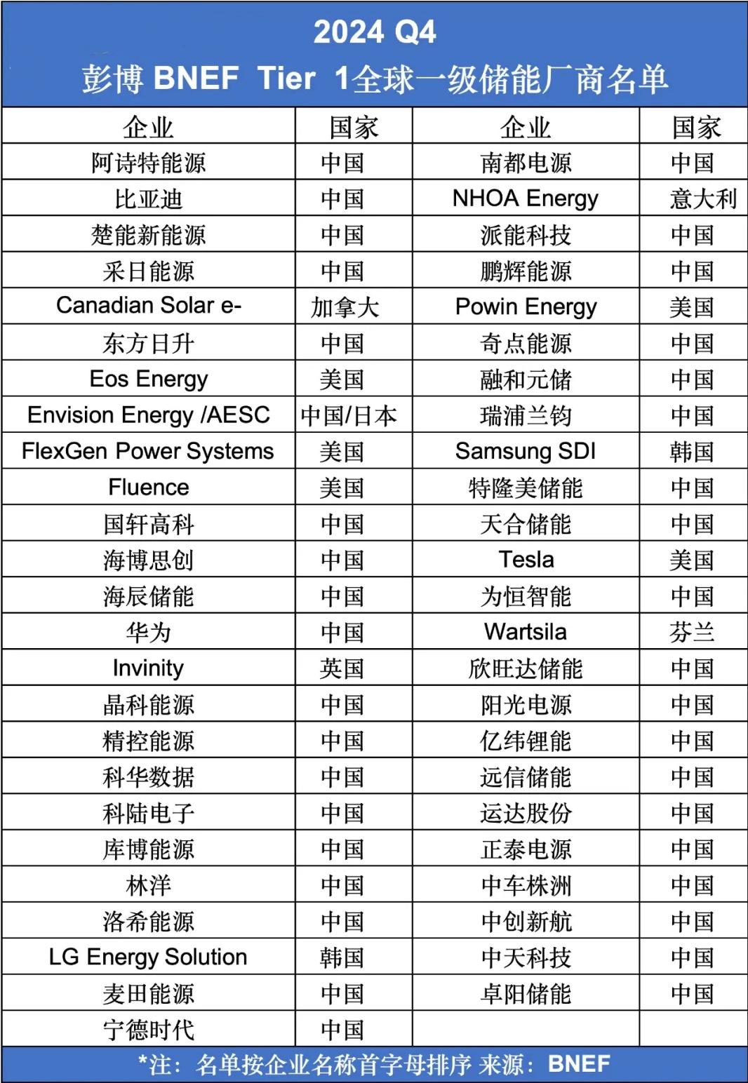 全球Tier 1储能厂商榜单出炉！
近日，彭博新能源财经发布了2024年Q4全球