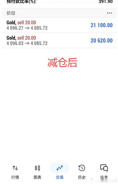 实盘紧跟布局黄金4097空单，拿下百点！宋先生账户减仓后再盈利41000+美金收