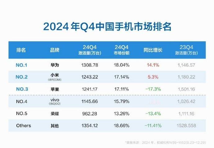 国内市场2024年四季度的排名也出了，其实我都不用看，我就知道增长第一和总量第一