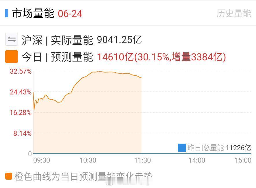 昨天在老美下场后我A公子并没有买单，潇洒的带动情绪回暖，咱也顺势加仓今天在特总赢