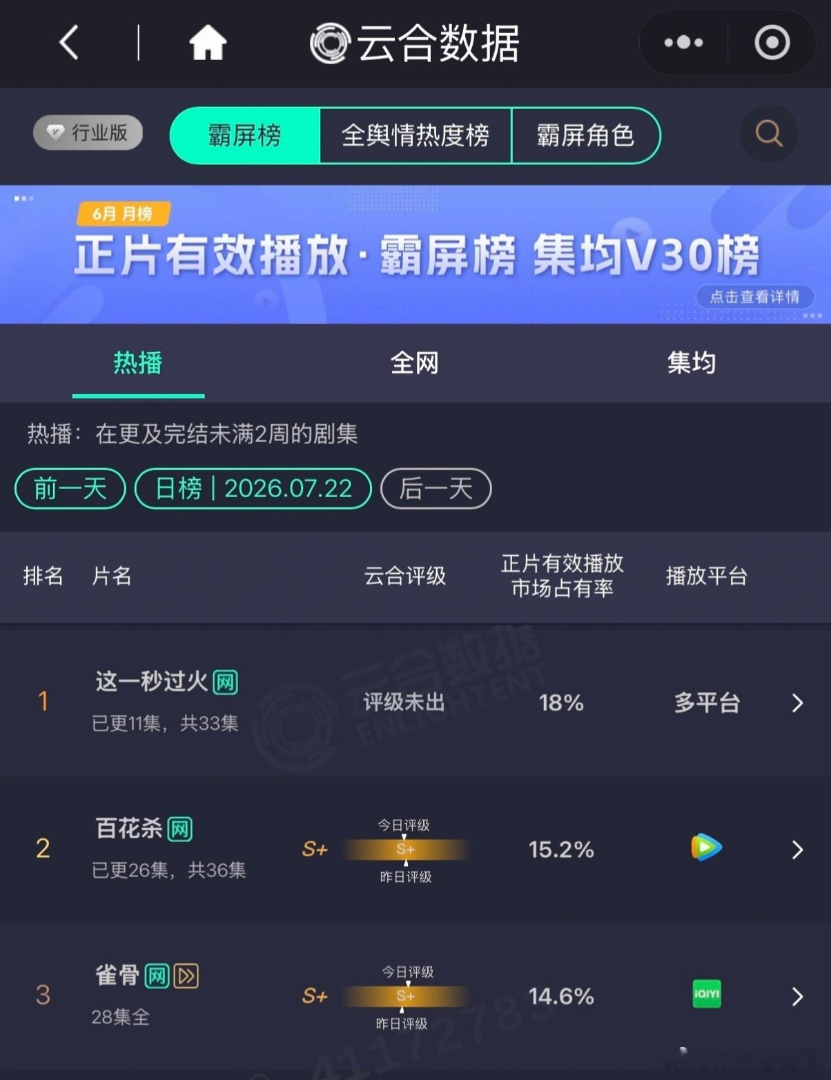 张凌赫王楚然剧宣富有且慷慨张凌赫——这一秒过火云合占比18%又又又登顶了