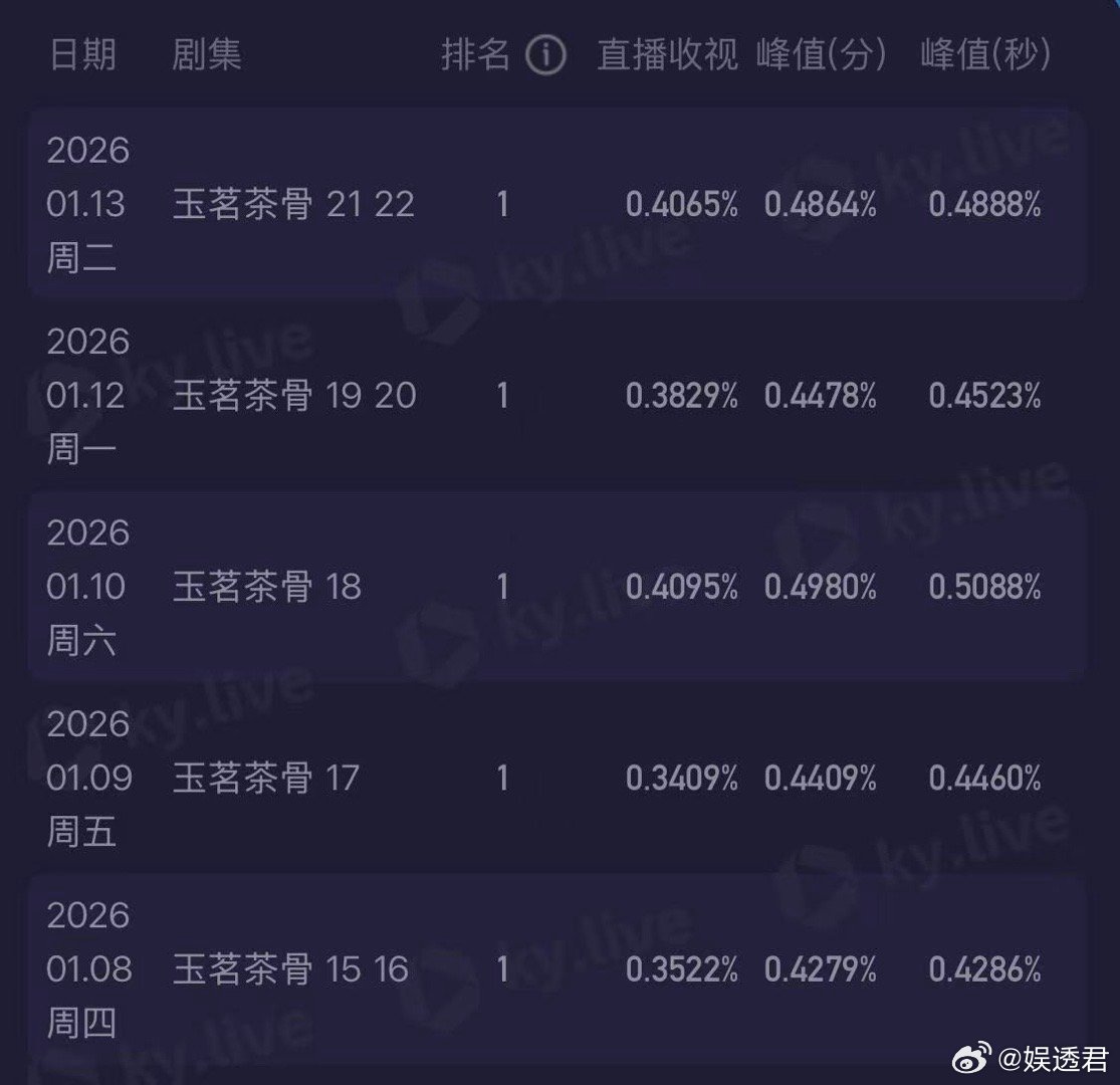 五连冠达成！《玉茗茶骨》的选角太绝了，古力娜扎就是天选荣善宝，冷艳气质和角色完美