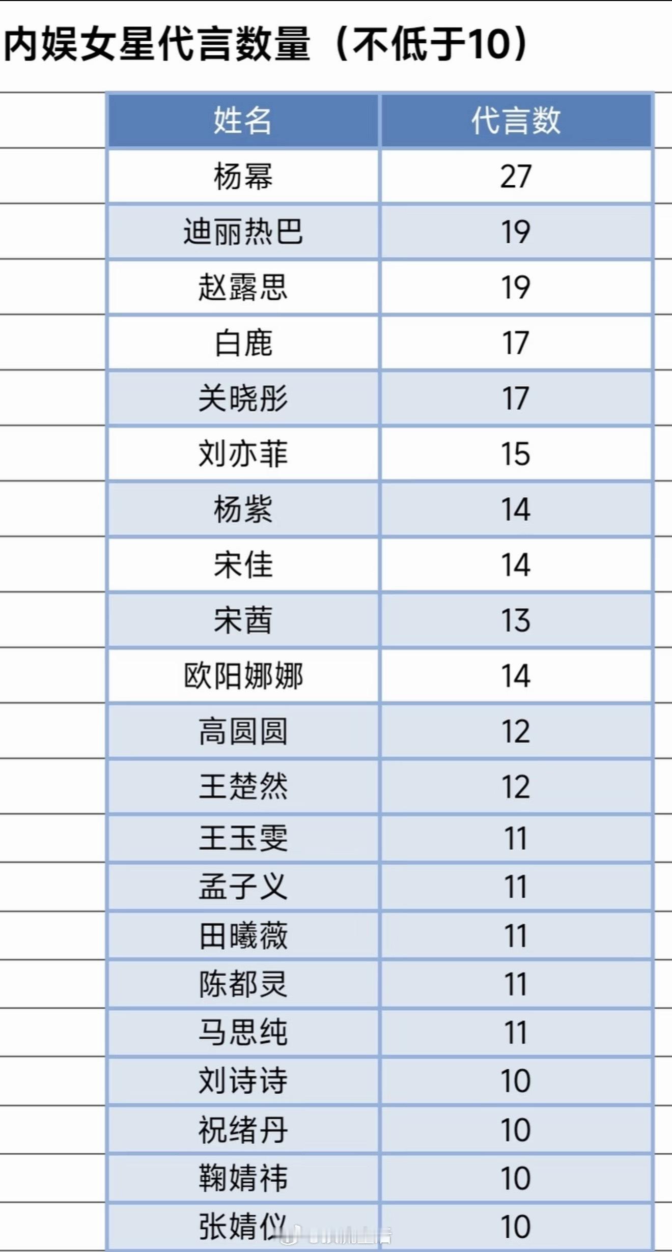 内娱女星代言数量排行，谁懂杨幂断层第一27个的含金量啊。
