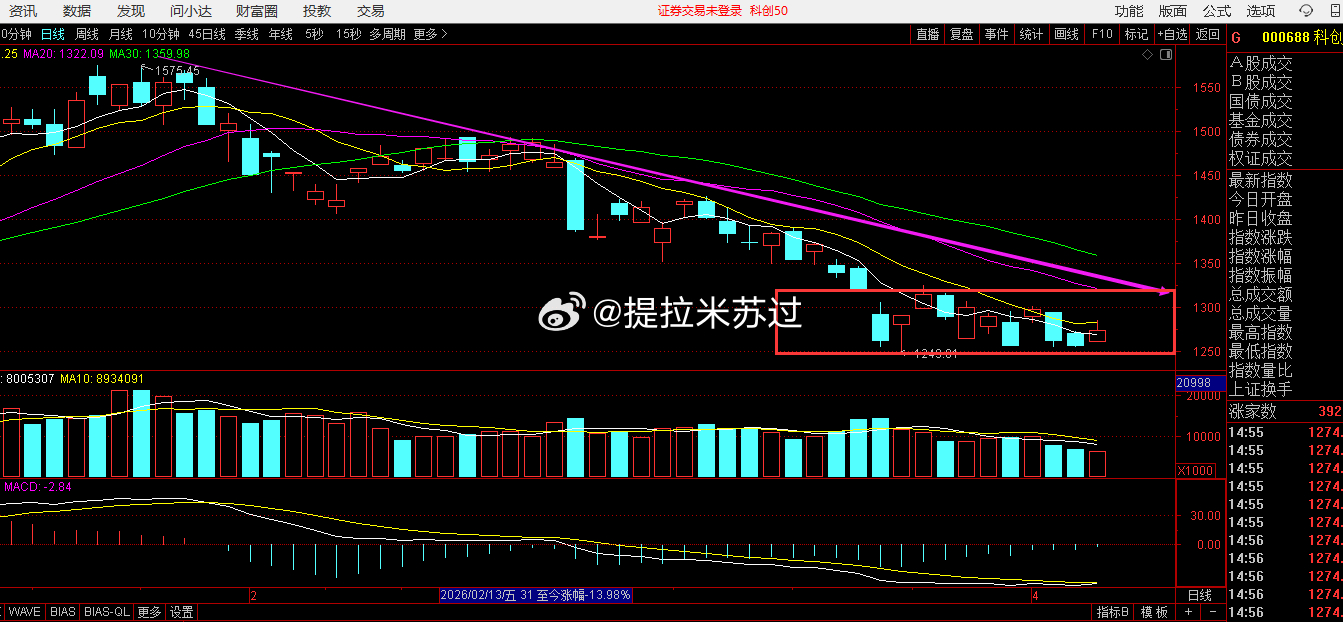 撇开外在因素，80%板块都是跟大盘共振的中枢结构，所以这里乐观不起来。明天短线还
