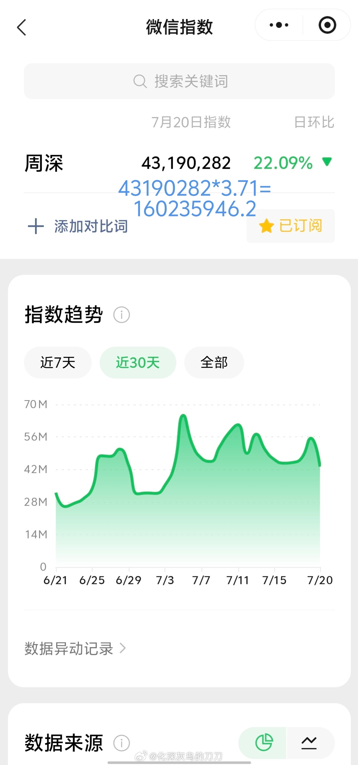 周深周深出道12周年快乐 7.20日的VX指数4.3千万+，约旧版1.6亿+