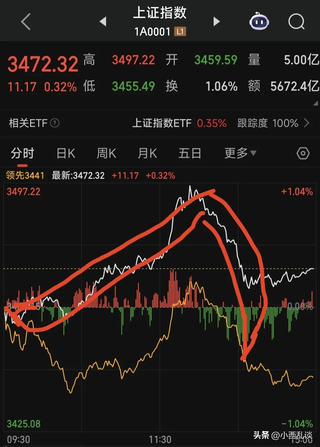 今天的大A[赞]！大家还好吗？
下午开盘，银行保险券商三兄弟齐发力，看样子就要抬
