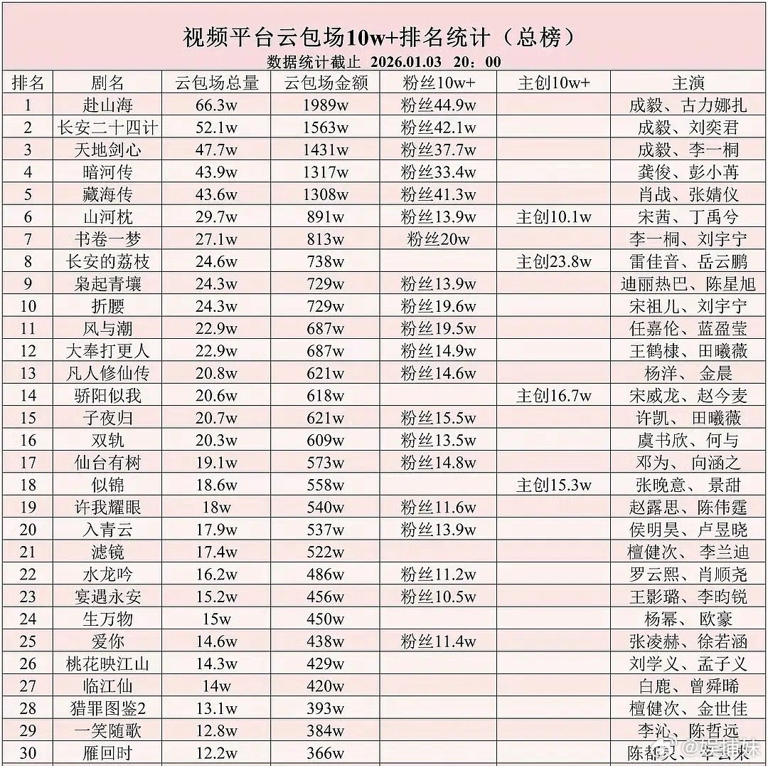 成毅家粉丝也太厉害了，三个月开三部，包揽前三 