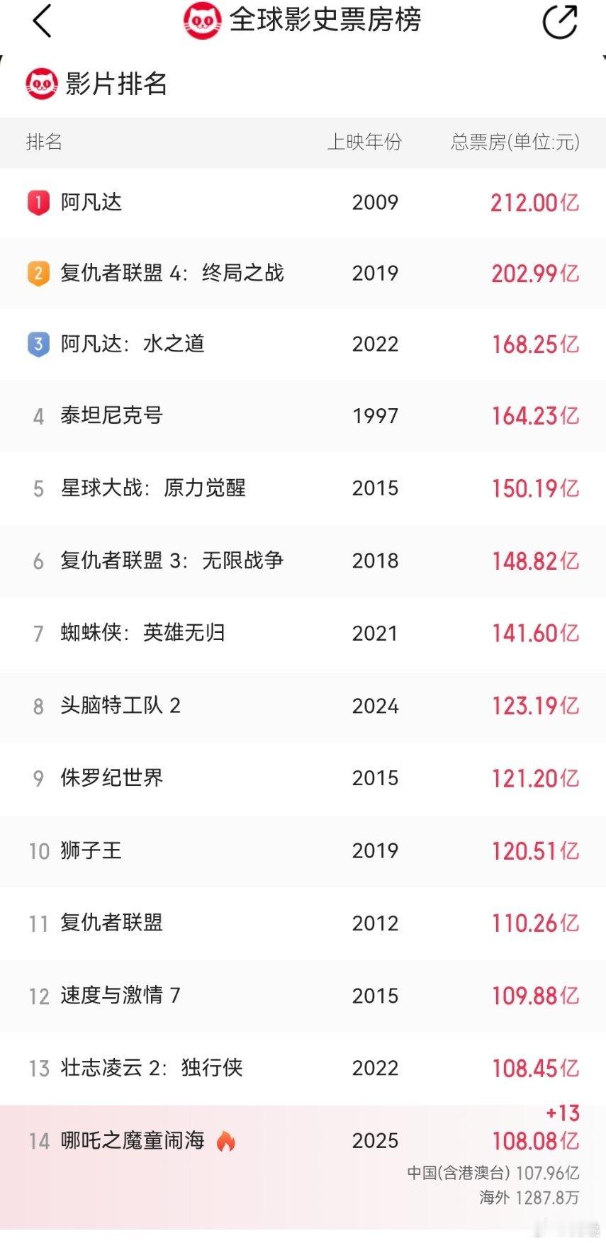 电影哪吒之魔童闹海  哪吒2票房突破10000000000  108/160，哪