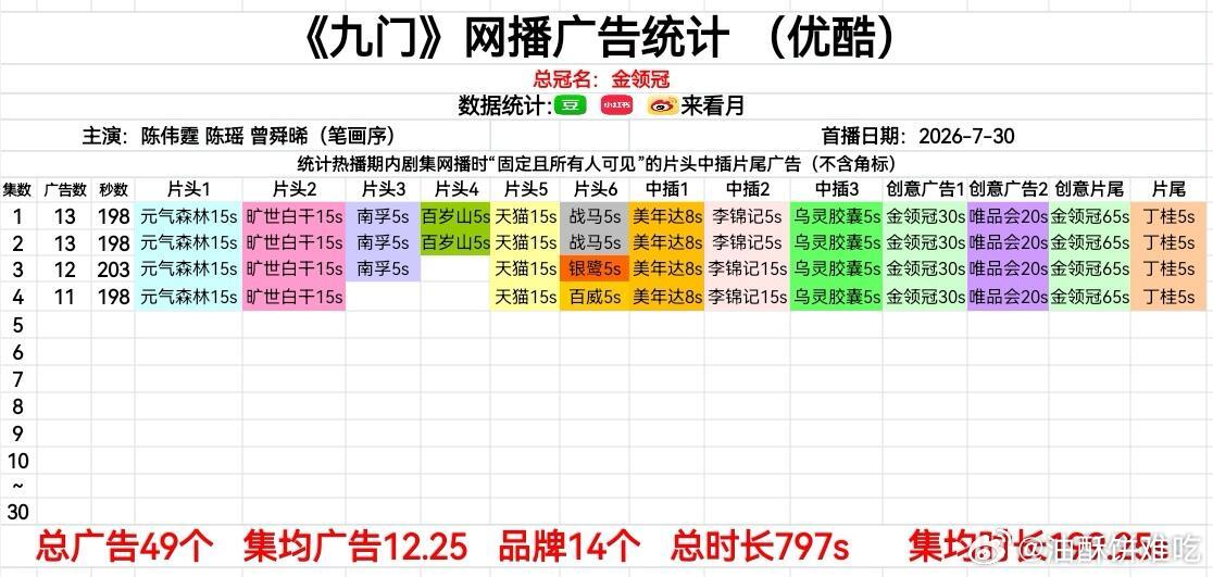 《九门》开播13广，创年度单集时长记录，单集广告数与唐宫并列第一，陈伟霆代言品牌