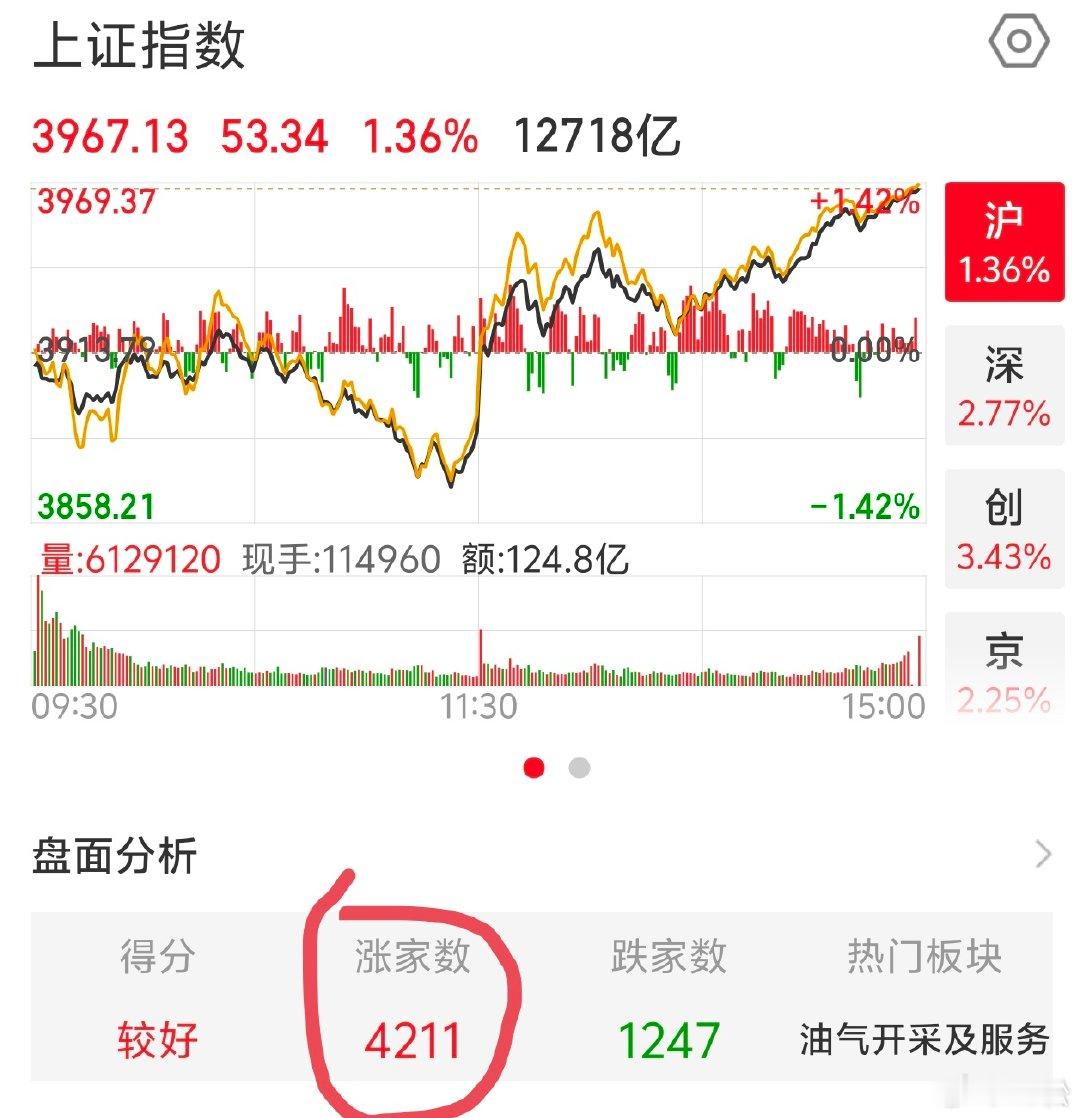 2026 年7 月 14 日，周二。复盘今天的盘面很精彩，简单聊一下1.今天创业