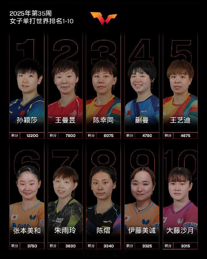 国际乒联2025年第35周世界排名孙颖莎刷新了自己的万分纪录 国际乒联公布202