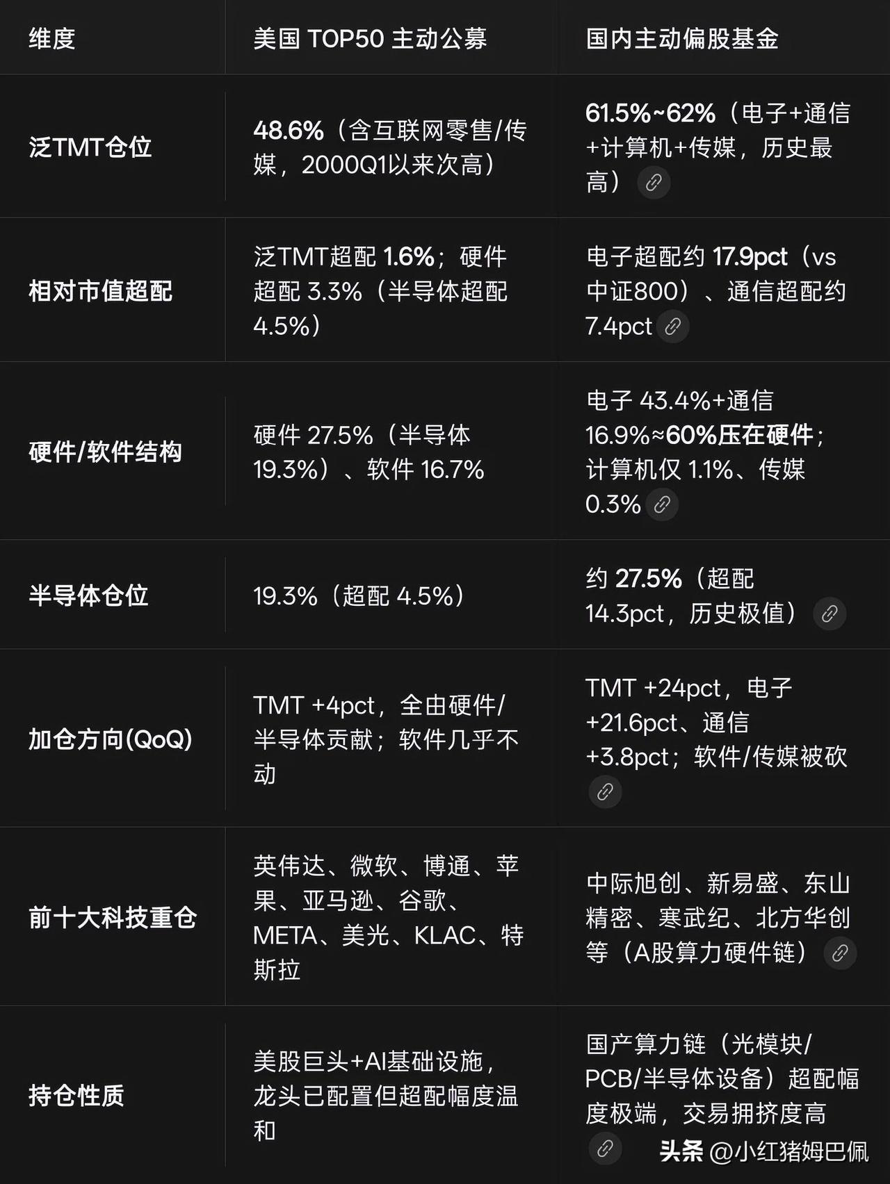 头条上总有人批判我们的基金抱团，尤其指责抱团科技愈演愈烈。我带大家看下美国TOP