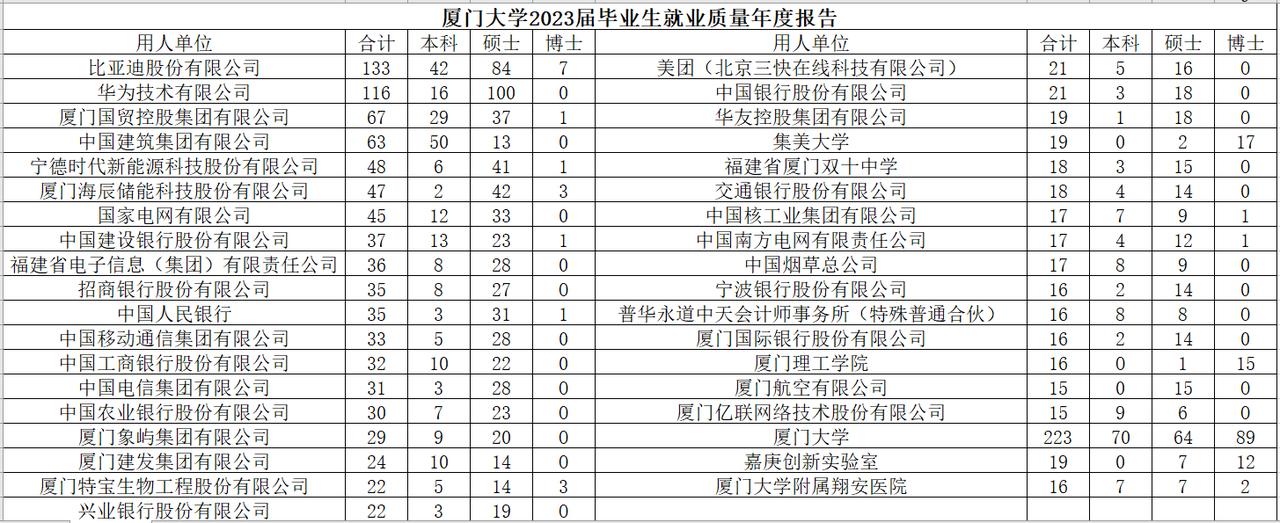 厦门大学2023届毕业生都去哪了？本科毕业生国内深造1927人，出国深造474人