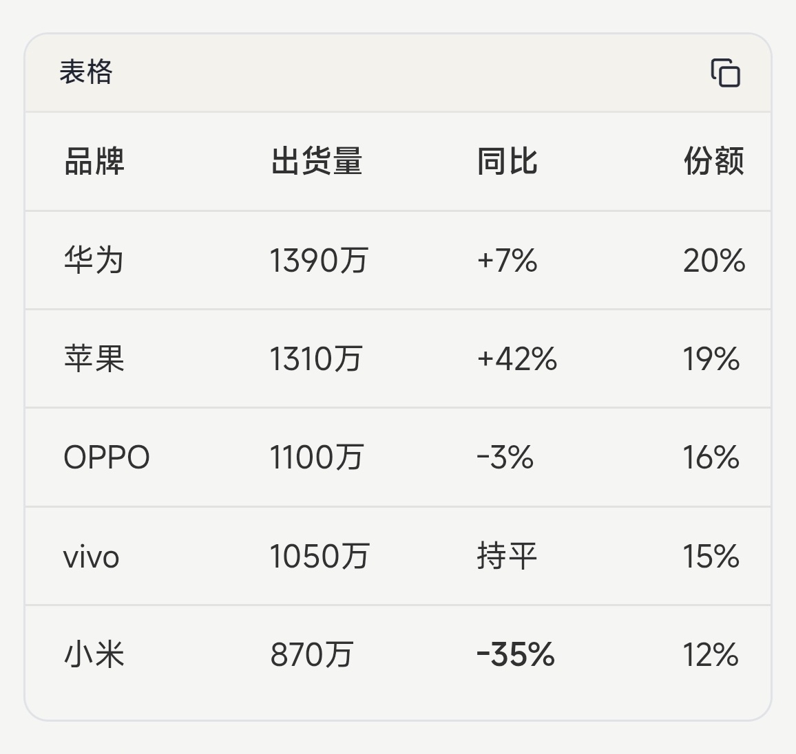 Omdia数据显示，2026年Q1中国智能手机市场出货6980万台，同比下跌1%