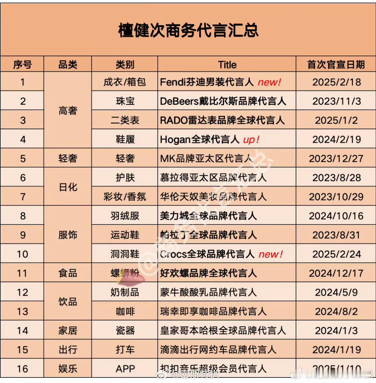 檀健次最新商务代言，🦔这商务实力杠杠的很安心[给力] 