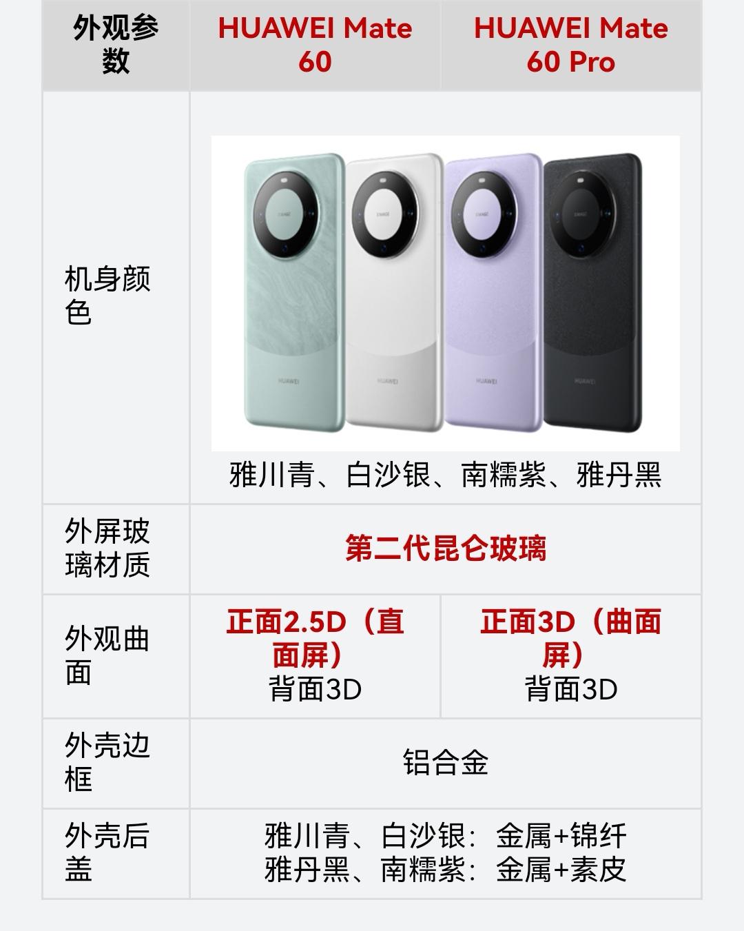 华为Mate60标准版和Pro版的区别，个人比较建议入手标准版[吃瓜群众]处理器