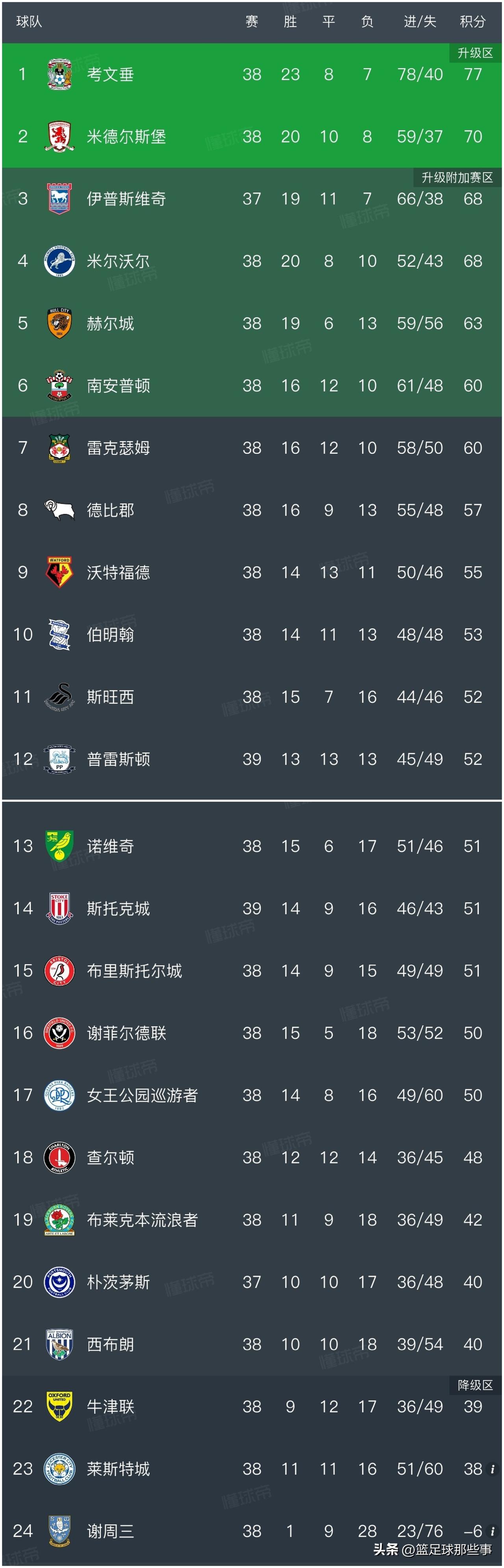 英冠最新积分榜：兰帕德执教的考文垂0：1不敌南安普顿6连胜遭终结，不过仍以7分优