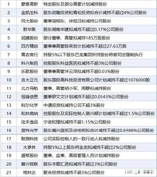 A股今天关键了，大量减持又来了
最晚，美股冲高回落，纳斯达克指数最终上涨0.32