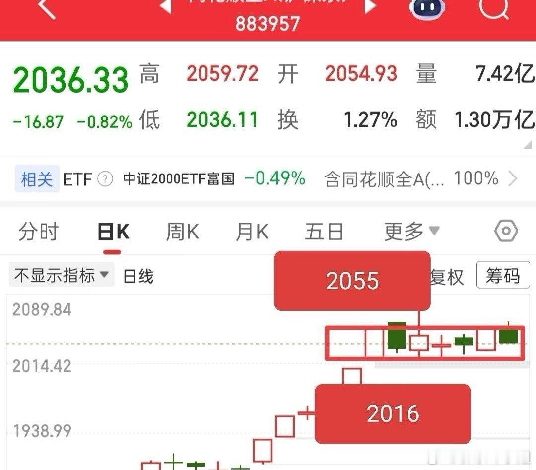短线跳水反而带来机会。上冲2055受阻就扔，回踩2016附近则考虑捡。目前大盘受