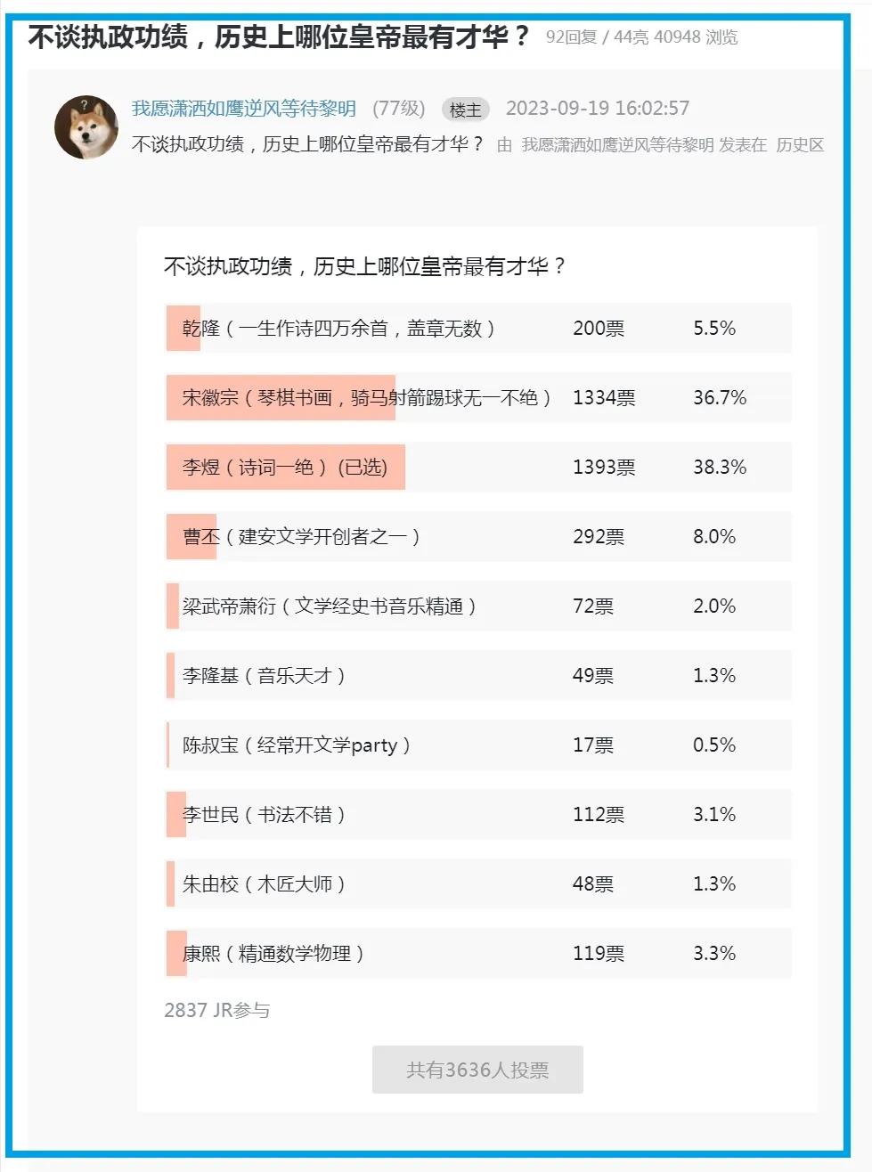 不谈执政功绩，历史上哪位皇帝最有才华？2837名网友参与了投票选择，结果如下：
