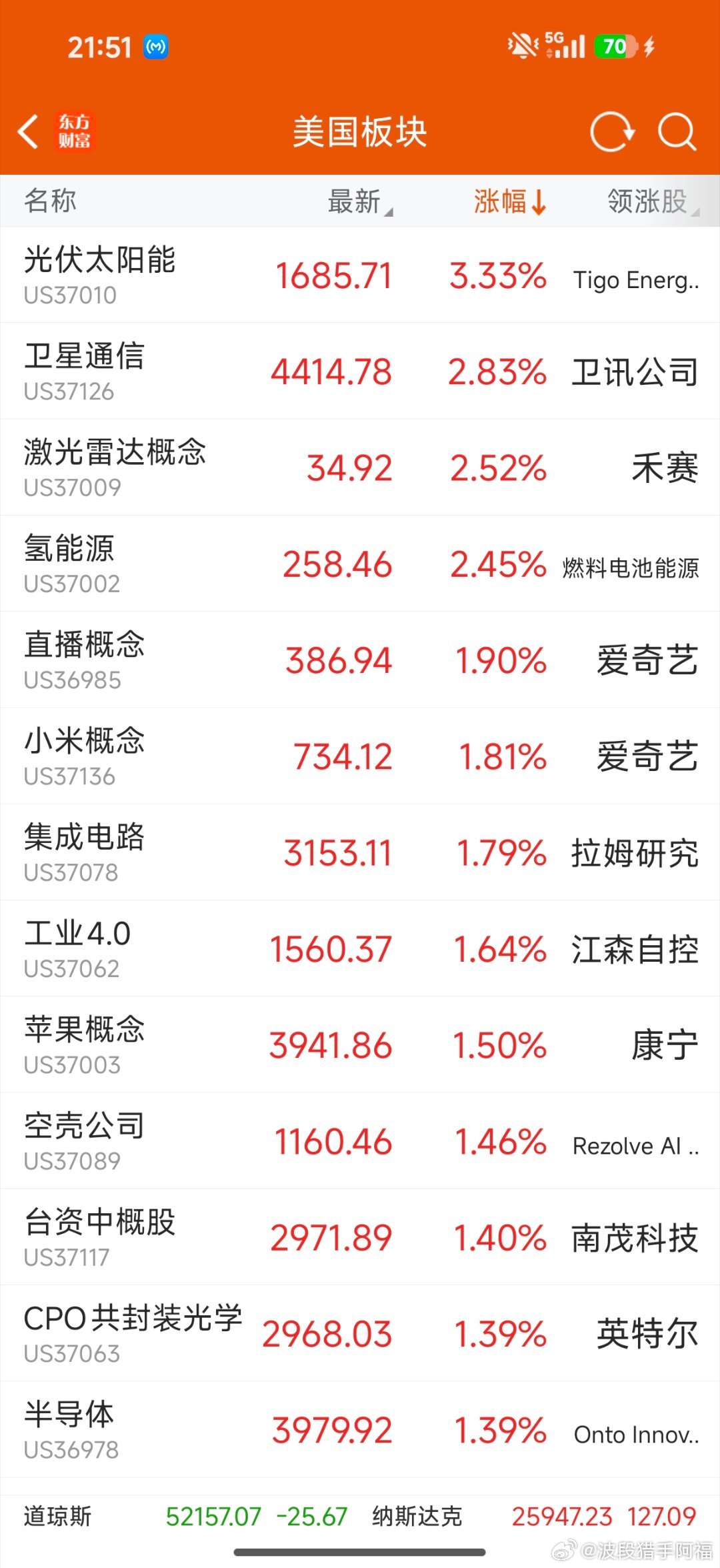 美股光伏，卫星通信继续领涨，稳住明天去继续吃肉