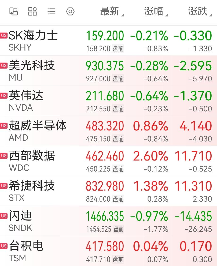 又是冲高回落，美股存储芯片板块明星股的走势，还是令人担忧。A股下午的走势，预示美