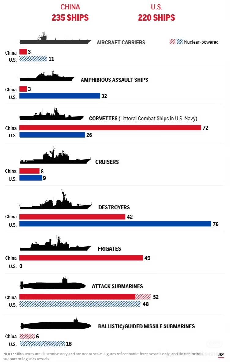 一幅美联社制作的中美军舰对比图。[灵光一闪]
能看出福建舰入列后，美国人非常关注