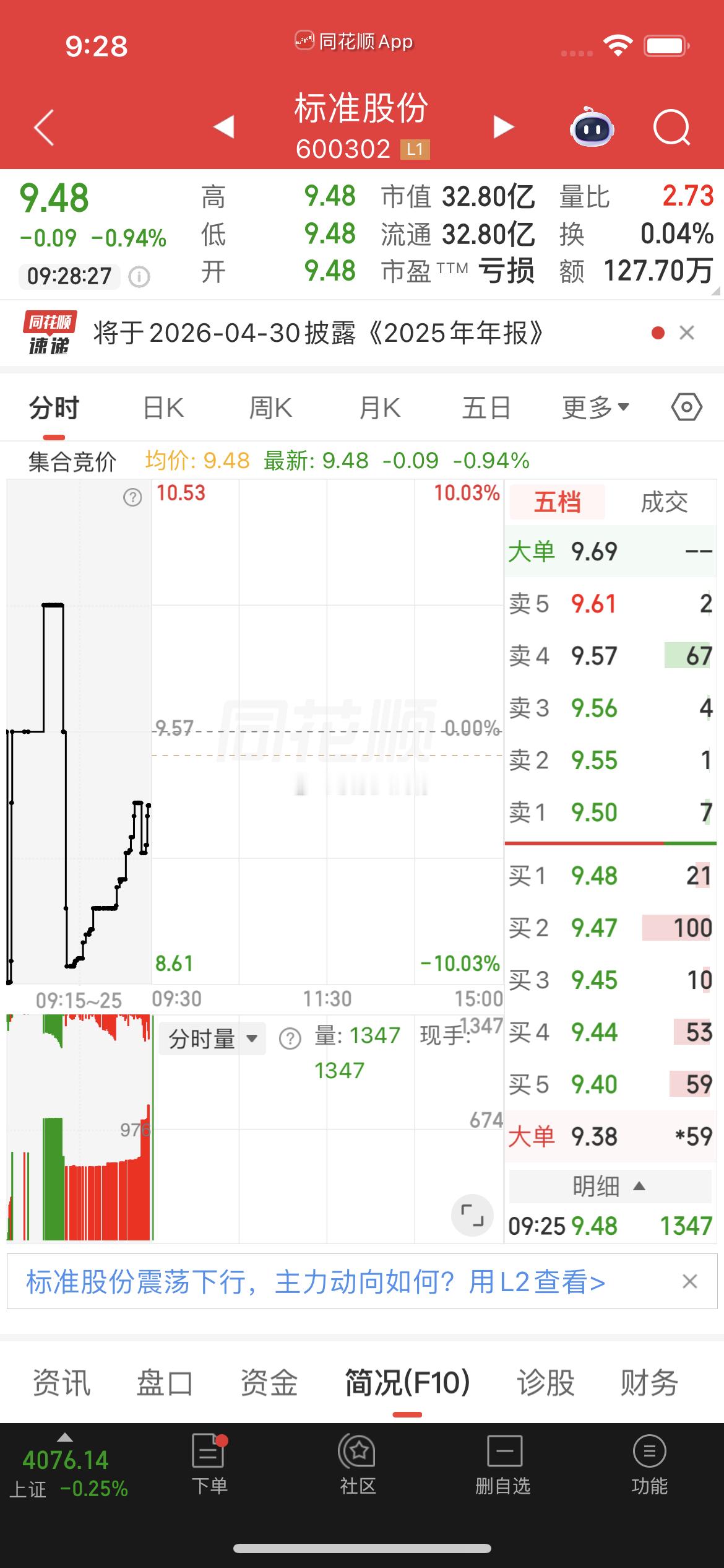 $标准股份 sh600302$ 盘前分享逢低关注 