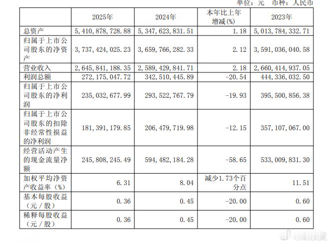 “减速机一哥”国茂股份2025年惨遭“增收不增利”打脸，利润暴跌近两成，现金流更