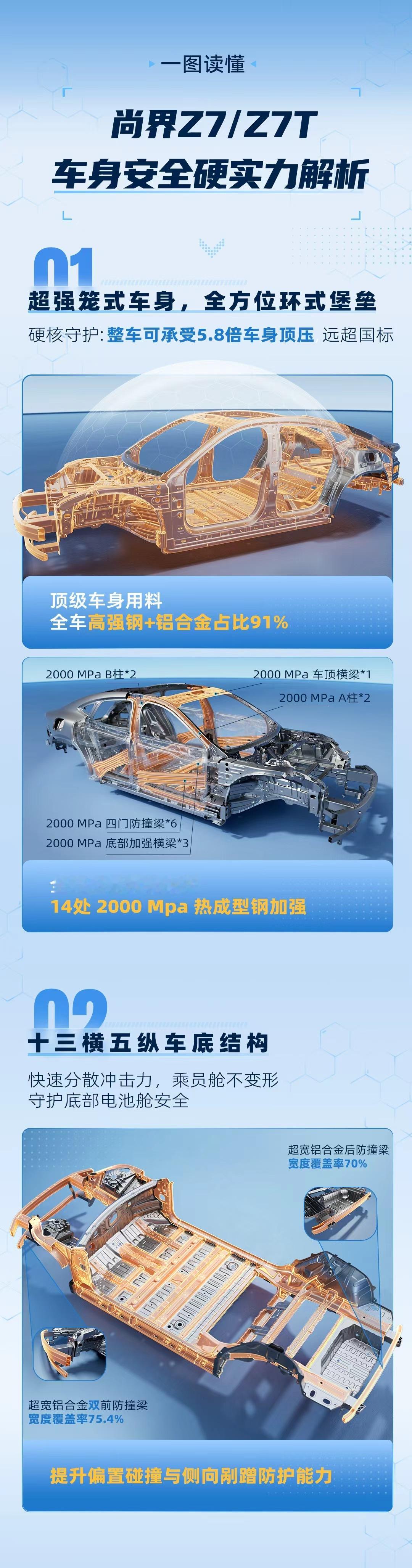 尚界Z7系列大量采用2000Mpa钢材，被动安全非常出色 而且全身的结构设计是1