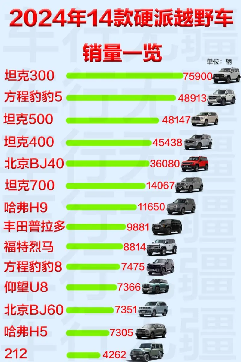 2024年14款硬派越野车销量一览