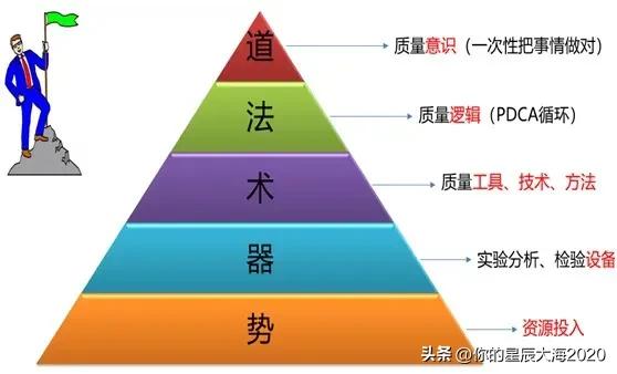 质量管理的道法术器势