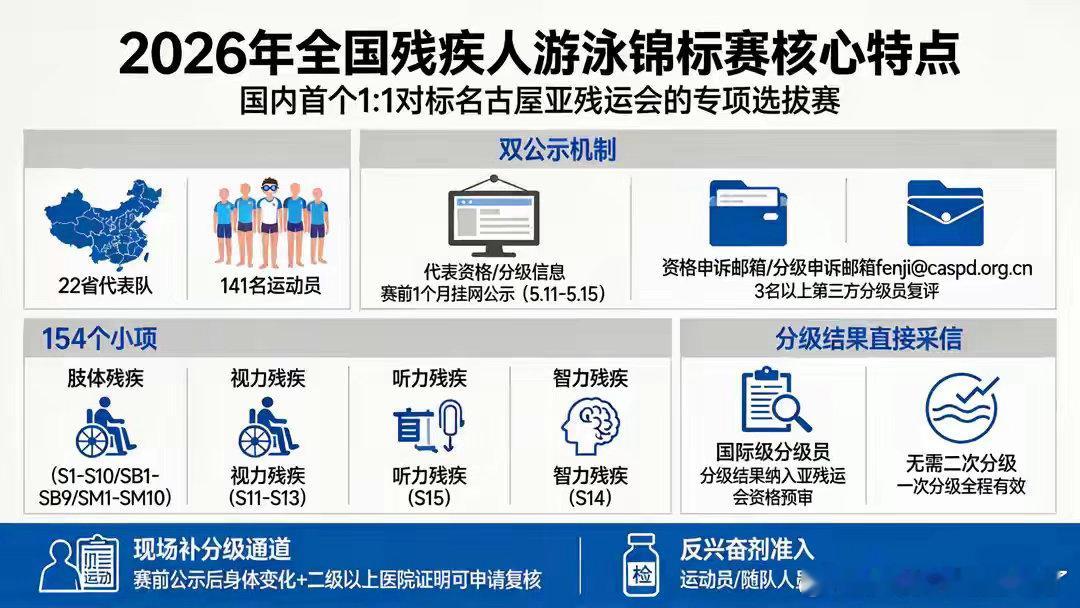 2026年全国残疾人游泳锦标赛在京开启泳池逐梦，选拔号角吹响。6月7日，2026