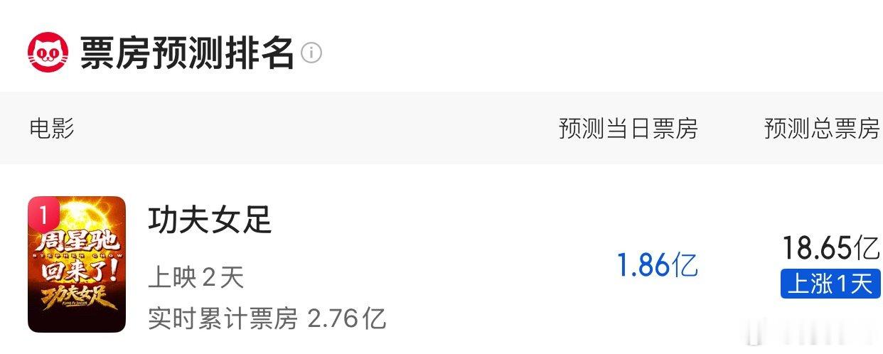电影《功夫女足》猫眼最新预测涨到18.65亿，冲20亿！ 