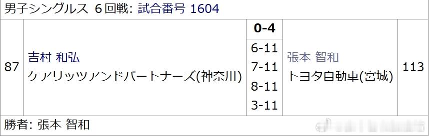 乒乓球全日锦2026张本智和 张本智和 4-0 吉村和弘 （6，7，8，3） 