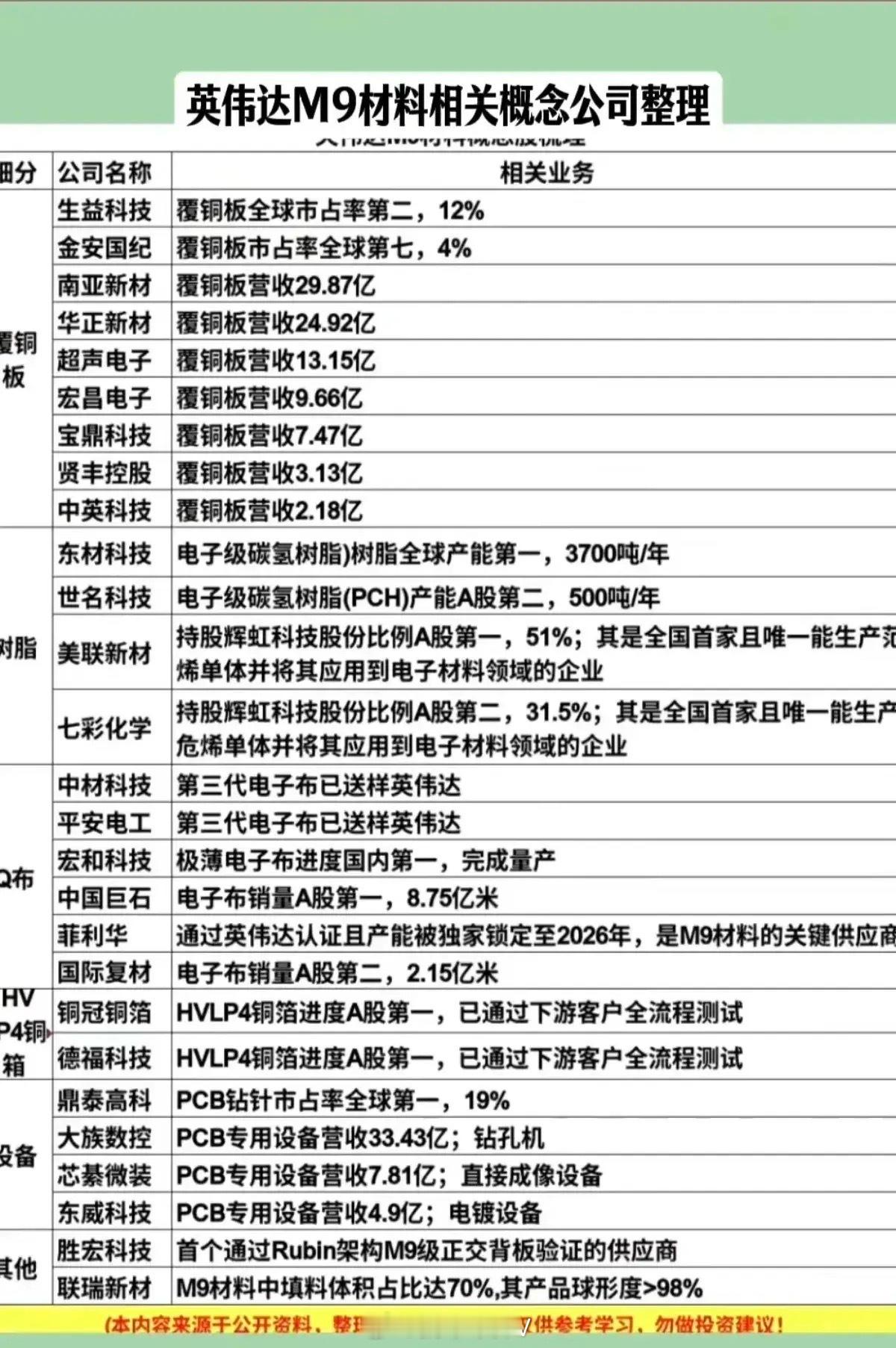 英伟达M9材料相关概念梳理分析！ 整理了下英伟达M9芯片相关材料产业链的核心概念