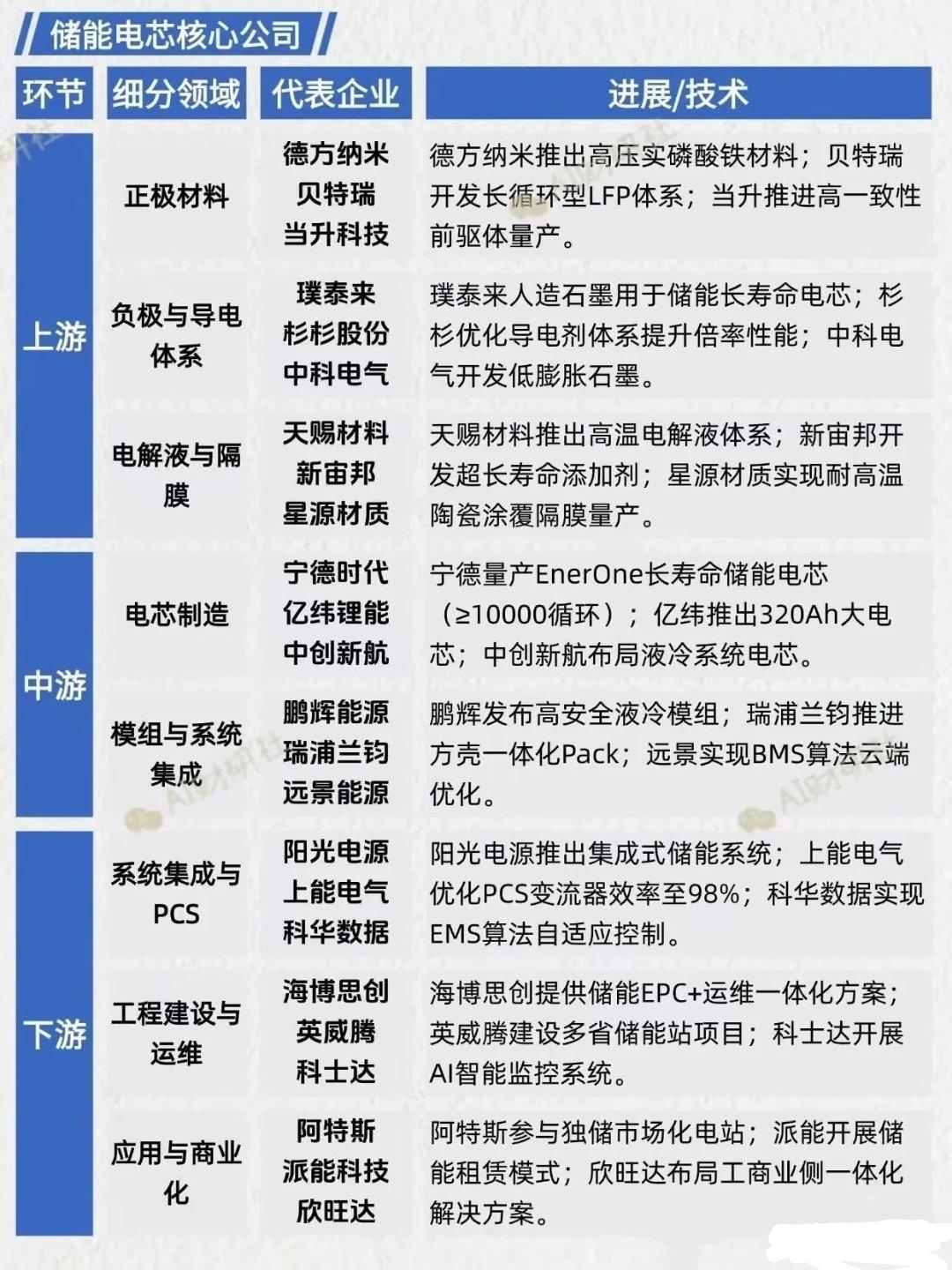 储能电芯全产业链深度梳理：技术迭代与标的布局全景 储能电芯作为新型电力系统的核心