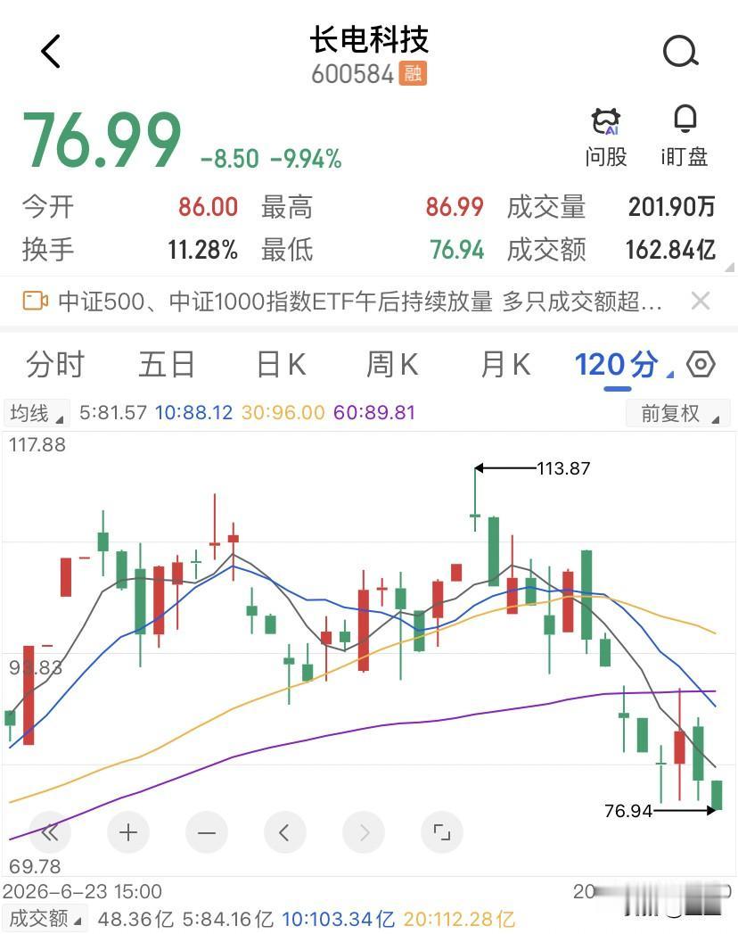 长电科技86个亿的杠杆资金堆出来的反弹，从来不是买点，是平仓盘的起跑线！今天的长
