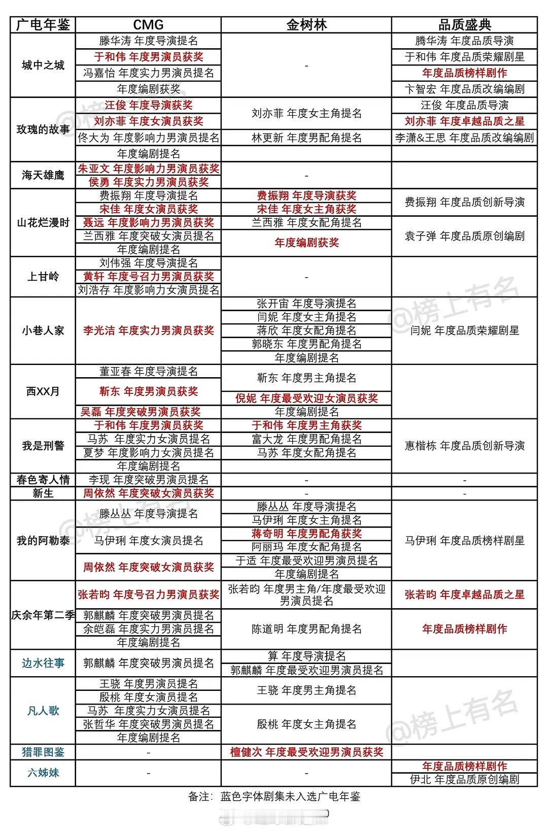 广电年鉴&cmg&金树林&品质盛典获奖名单 ​​​