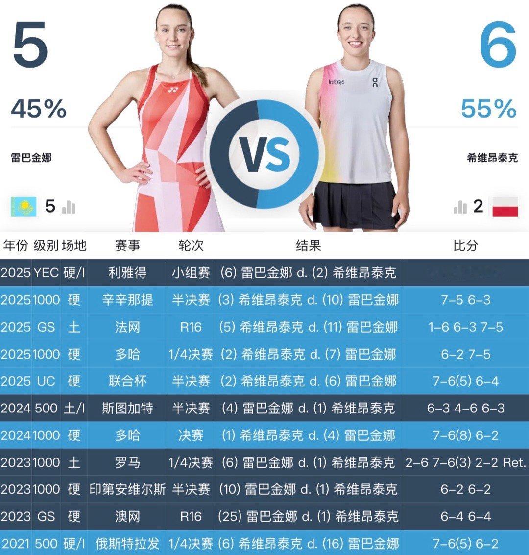 重点比赛预告！明天早上8:30澳网女单1/4决赛，斯瓦泰克vs莱巴金娜两位选手的