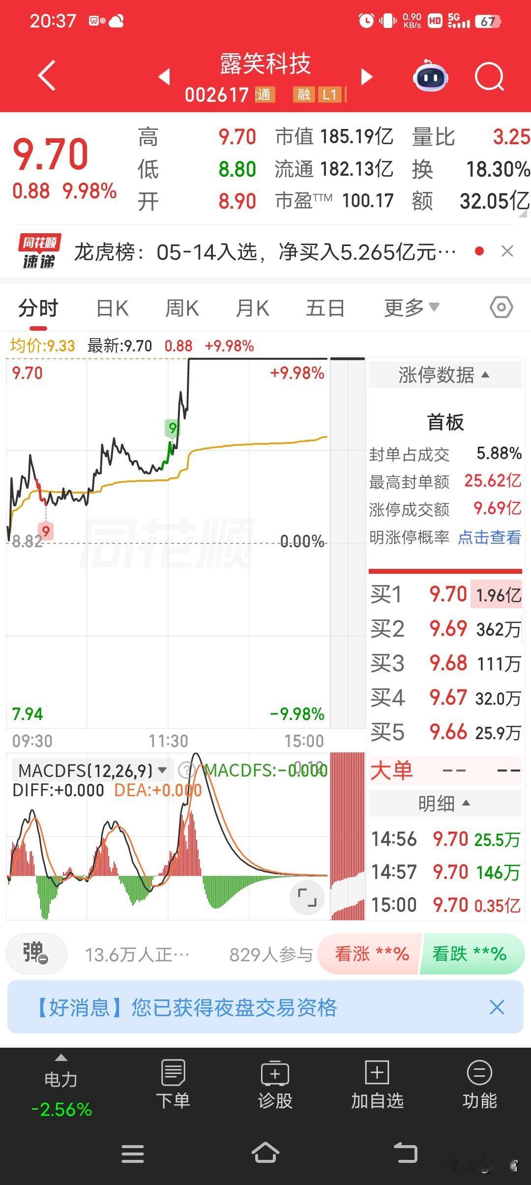 露笑科技在5月14日可太猛了，盘中直接涨停，最新价9.70元。涨幅9.98%，当