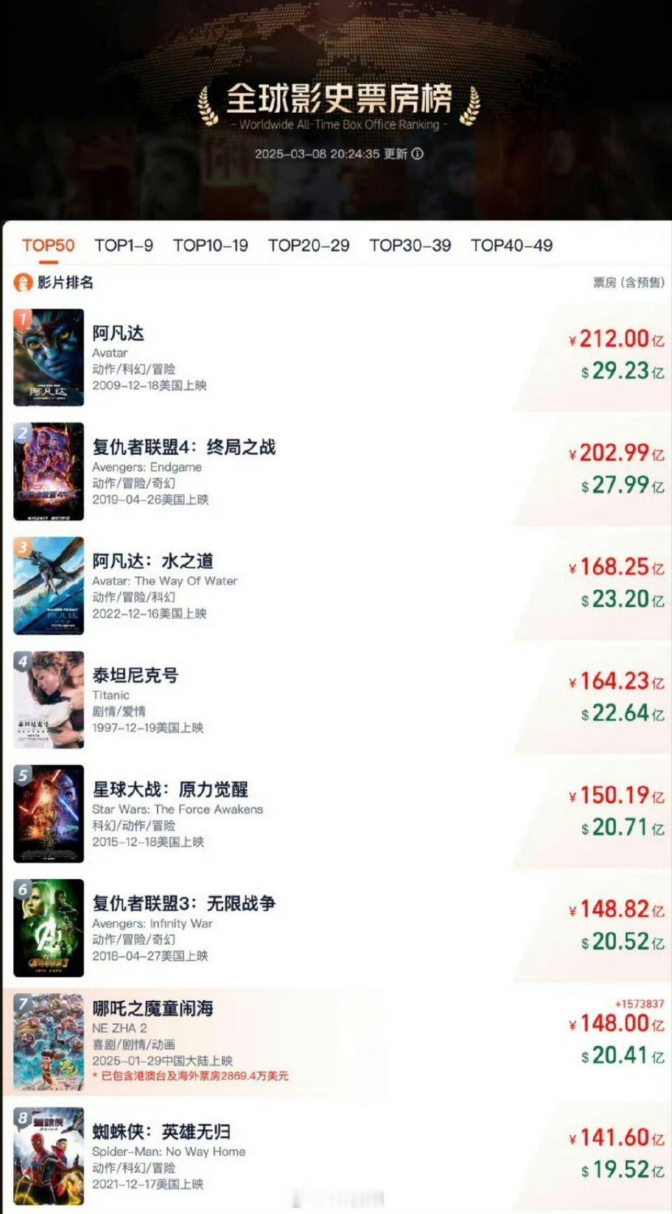 哪吒2破148亿了  女神驾到，吒儿一起冲冲冲，继续升国旗，我们的目标是前三！?